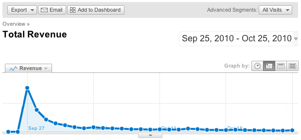 This is what the revenue curve should look like!