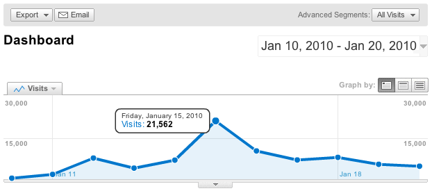 The traffic generated by tabs announcement on Jan 11