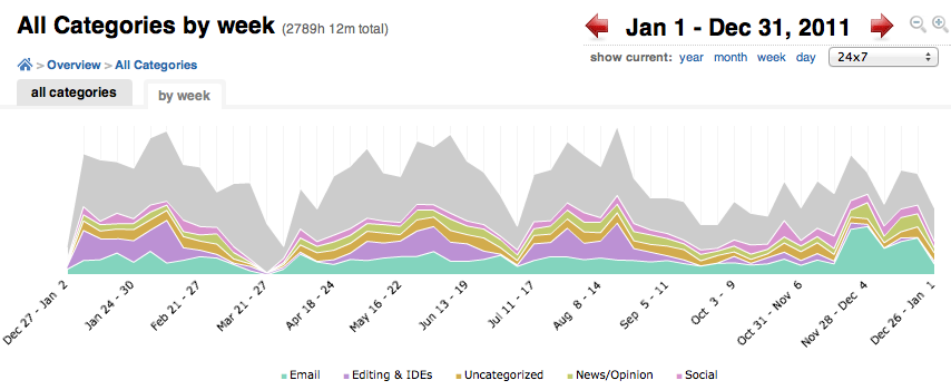 Where did my time go?